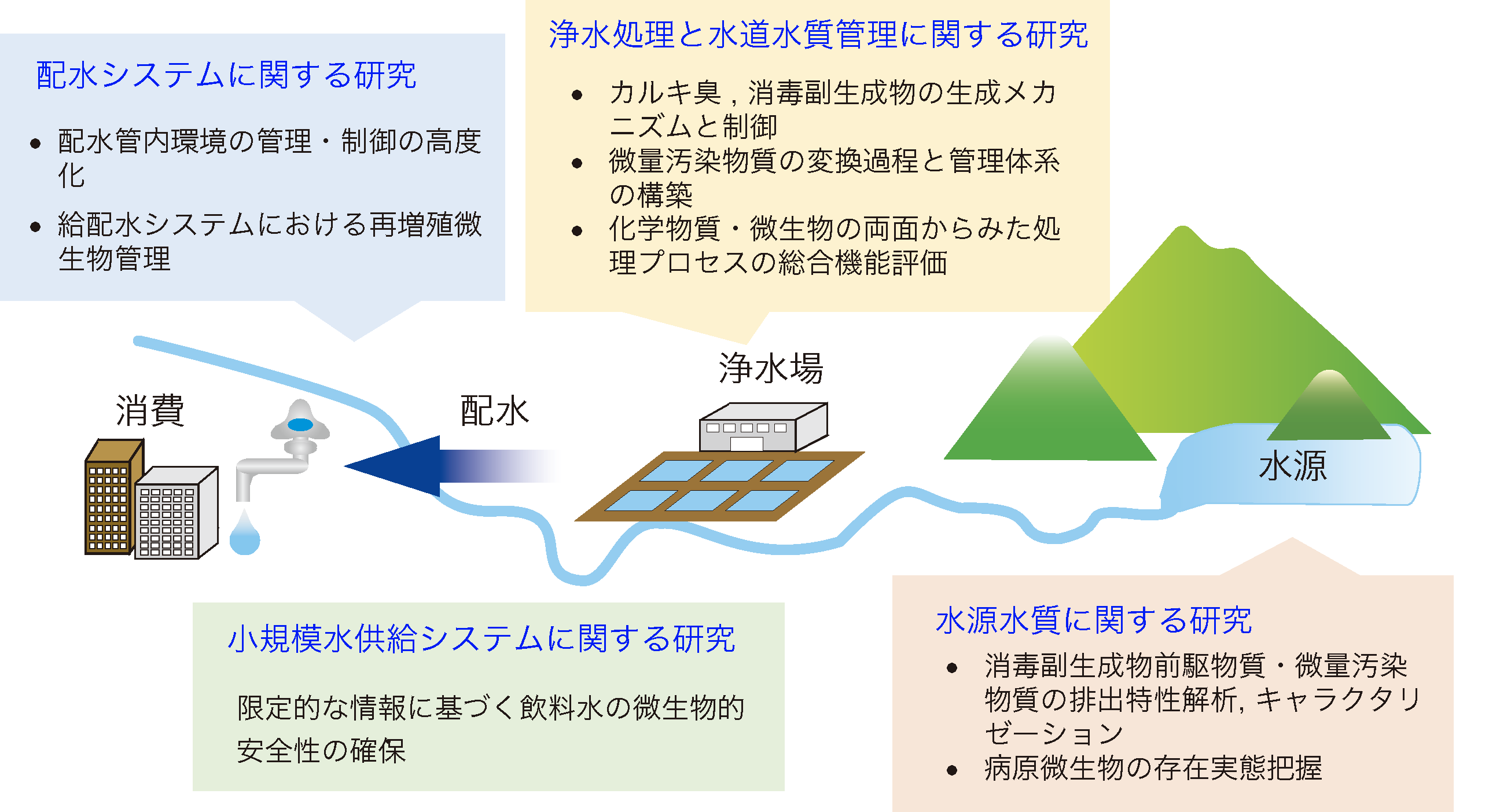 研究概念図